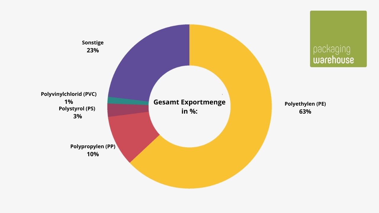 Infografik: Gesamt Exportmenge