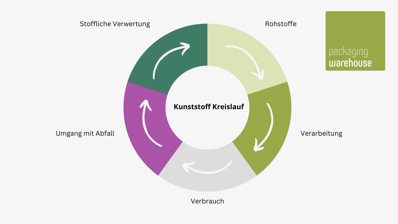 Infografik: Recycling Kreislauf