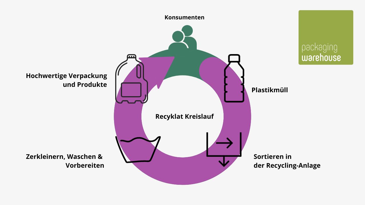 Infografik: Recyklat Kreislauf