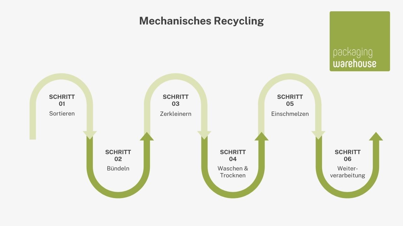 Infografik: Mechanische recycling