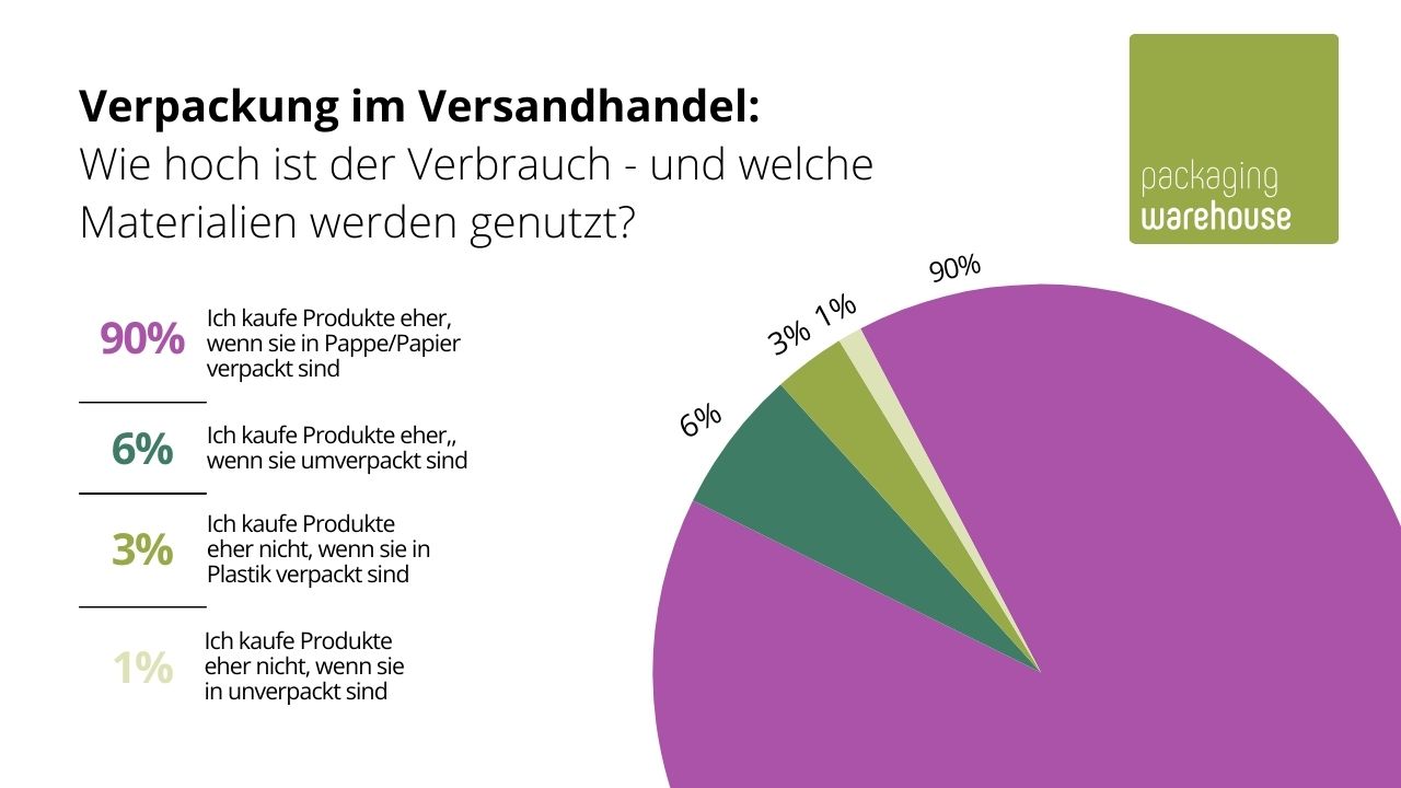 Verpackung im Versandhandel - Grafik