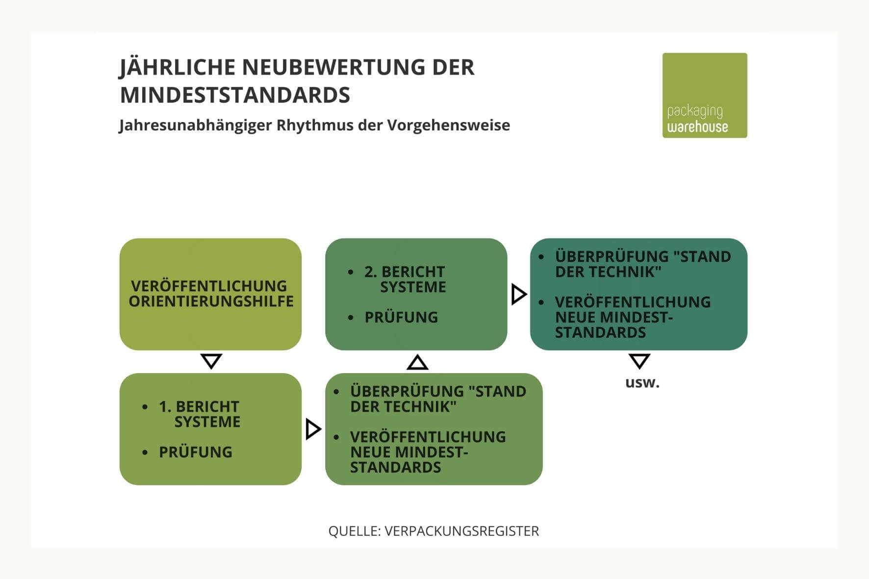 Bewertung der Recyclingfähigkeit