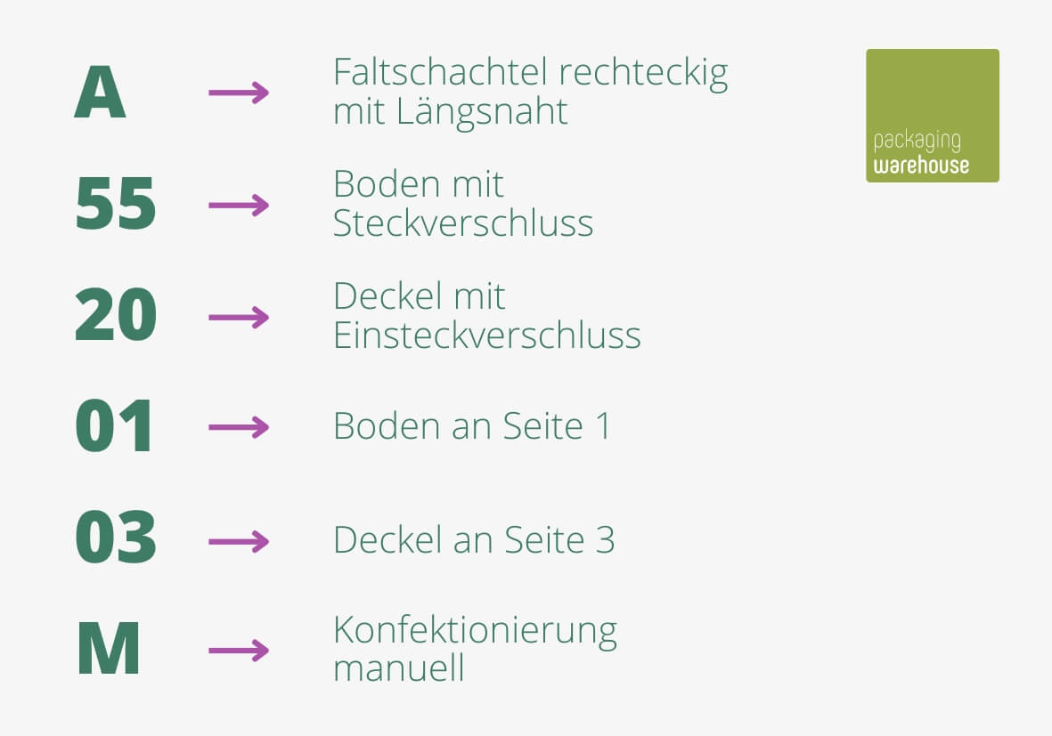 Erklärung der einzelnen ECMA-Code Komponenten