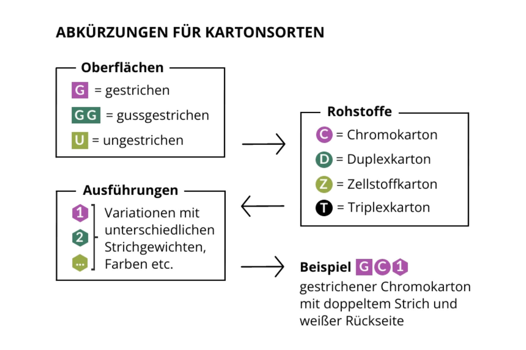 Aufbau Kartonbezeichnungen