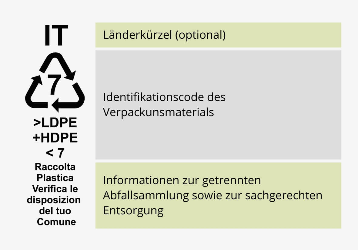 Aufbau der Umweltkennzeichnung für Italien