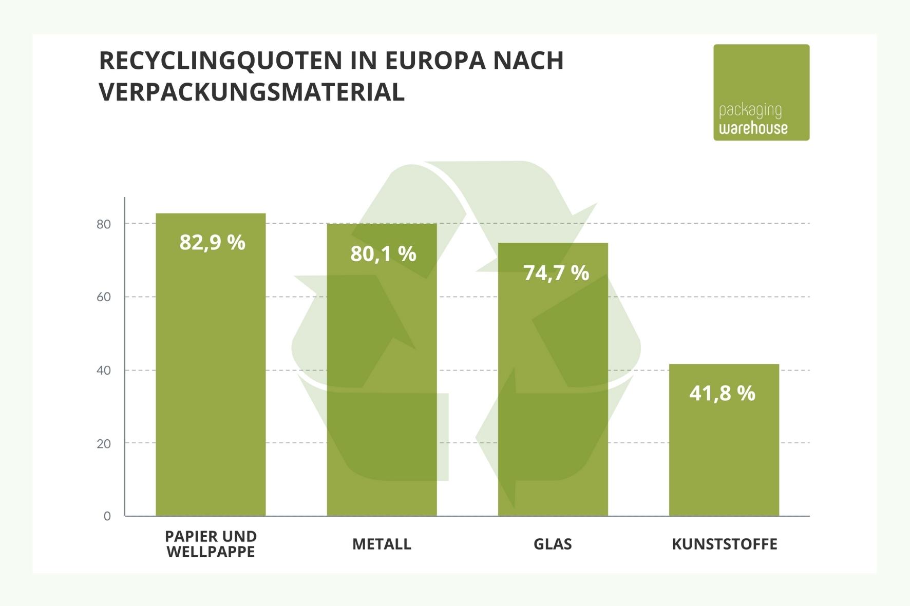 Recyclingquote laut Fefco in Europa