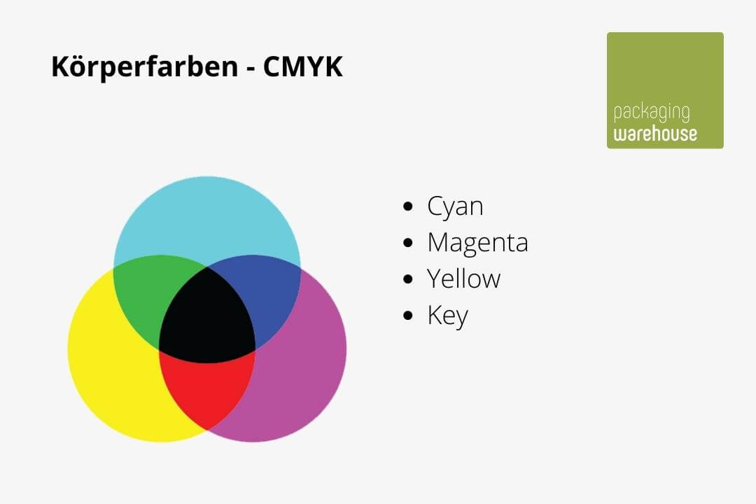 Definition CMYK Farbraum