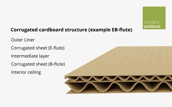 Strusture of corrugated cardboard EB-flute