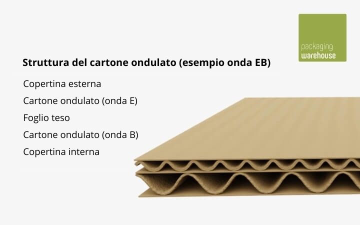 Struttura del cartone ondulato