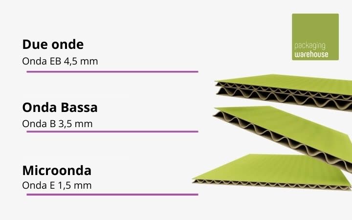 Spiegazione dell'onda alta, dell'onda media e dell'onda fine