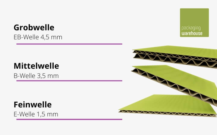 Grobwelle, Mittelwelle und Feinwelle erklärt