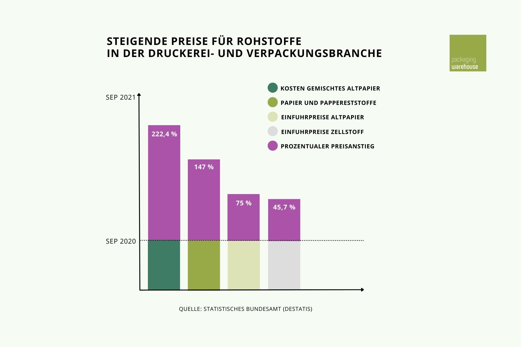 Grafik zeigt die steigenden Preise für Rohstoffe in der Druck- und Verpackungsbranche