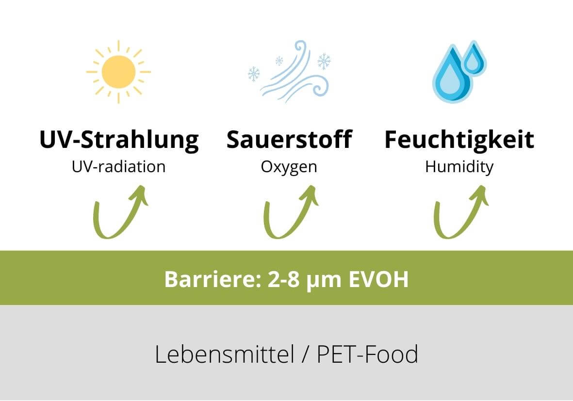 Infografik für die Funktion einer Barriere