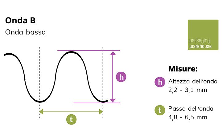 Grafico onda B