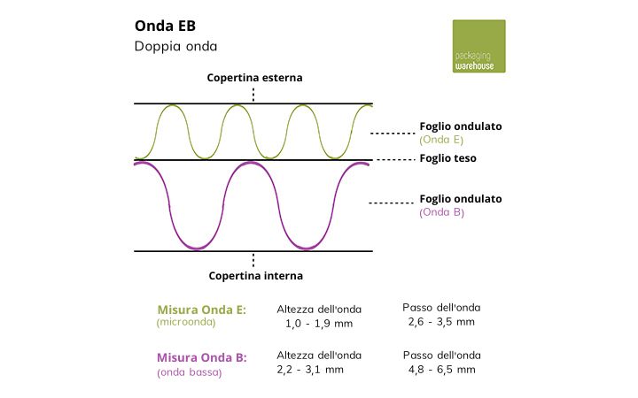 Grafico onda EB