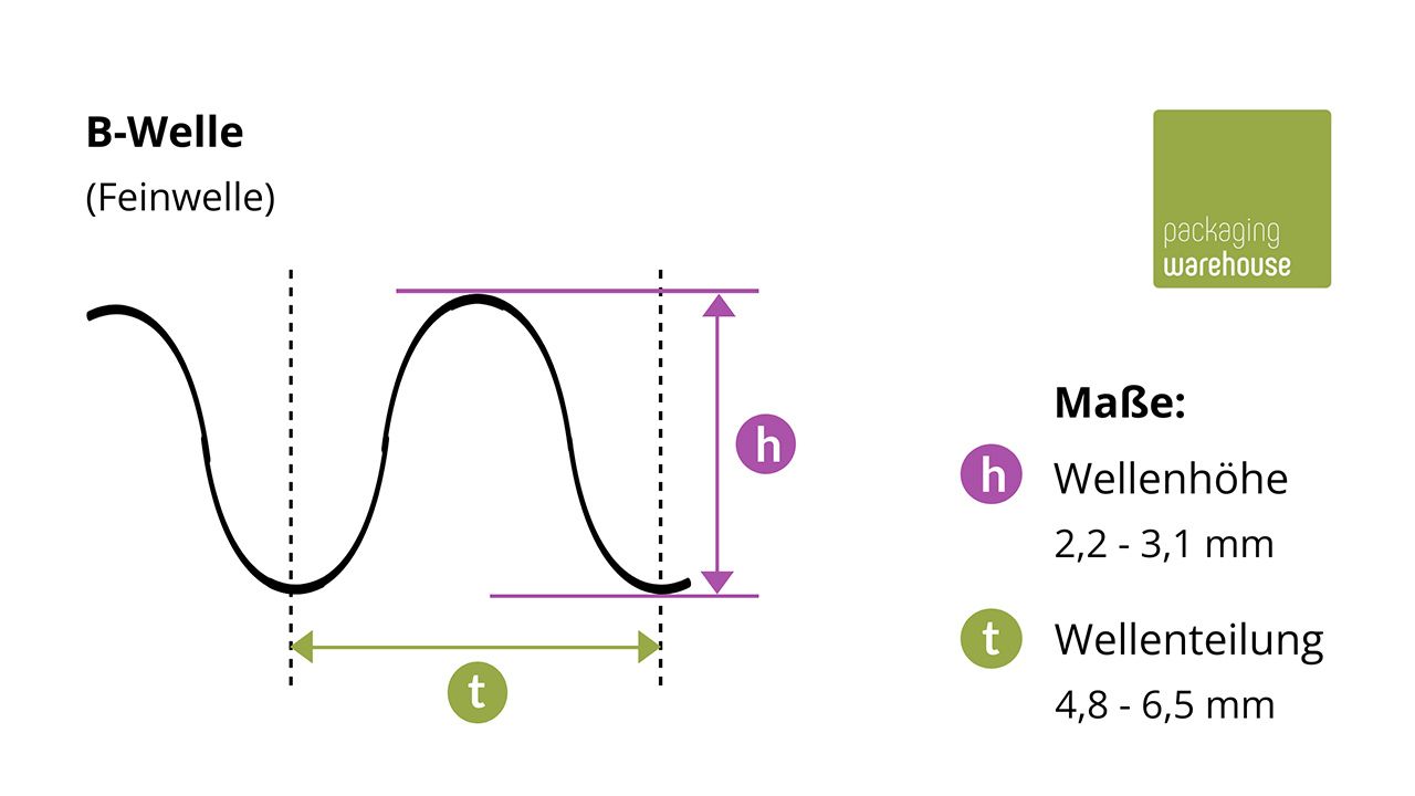 Infografik: B-Welle