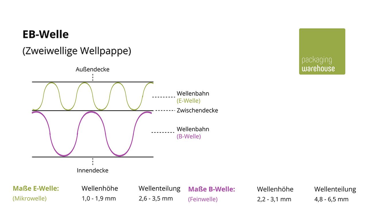 Infografik: EB-Welle